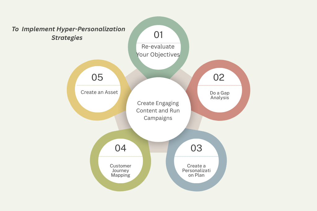 implementing Hyper-personalization