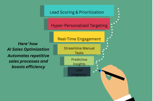 AI sales optimization