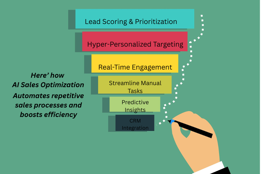 AI sales optimization